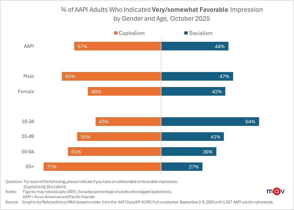 Older AAPI adults show higher favorability for capitalism, whereas younger AAPI adults are more open to socialism. Among AAPI adults aged 18–34, 64% view socialism positively, compared to 77% of seniors aged 65 or older who favor capitalism.
