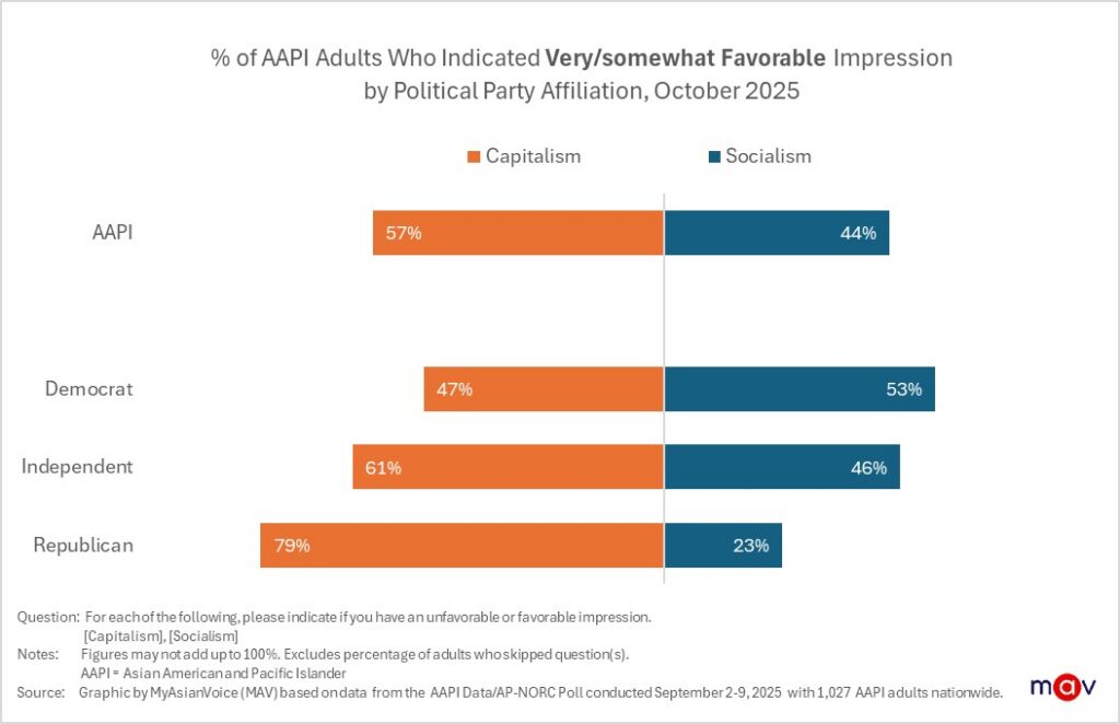 Among AAPI Republicans, 79% express favorable views of capitalism, while only 23% view socialism favorably. In contrast, AAPI Democrats and Independents hold more balanced perspectives—both groups report favorable impressions of capitalism and socialism.