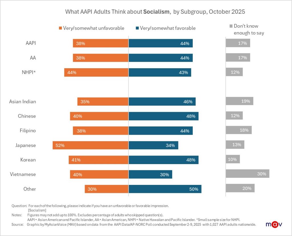 Favorability toward capitalism and socialism varies by Asian subgroup. Filipino Americans (65%) and Chinese Americans (63%) are most likely to express positive views of capitalism. Meanwhile, Chinese (46%), Indian (46%), and Korean (48%) Americans show above-average favorability toward socialism compared to the overall AAPI average of 44%. 