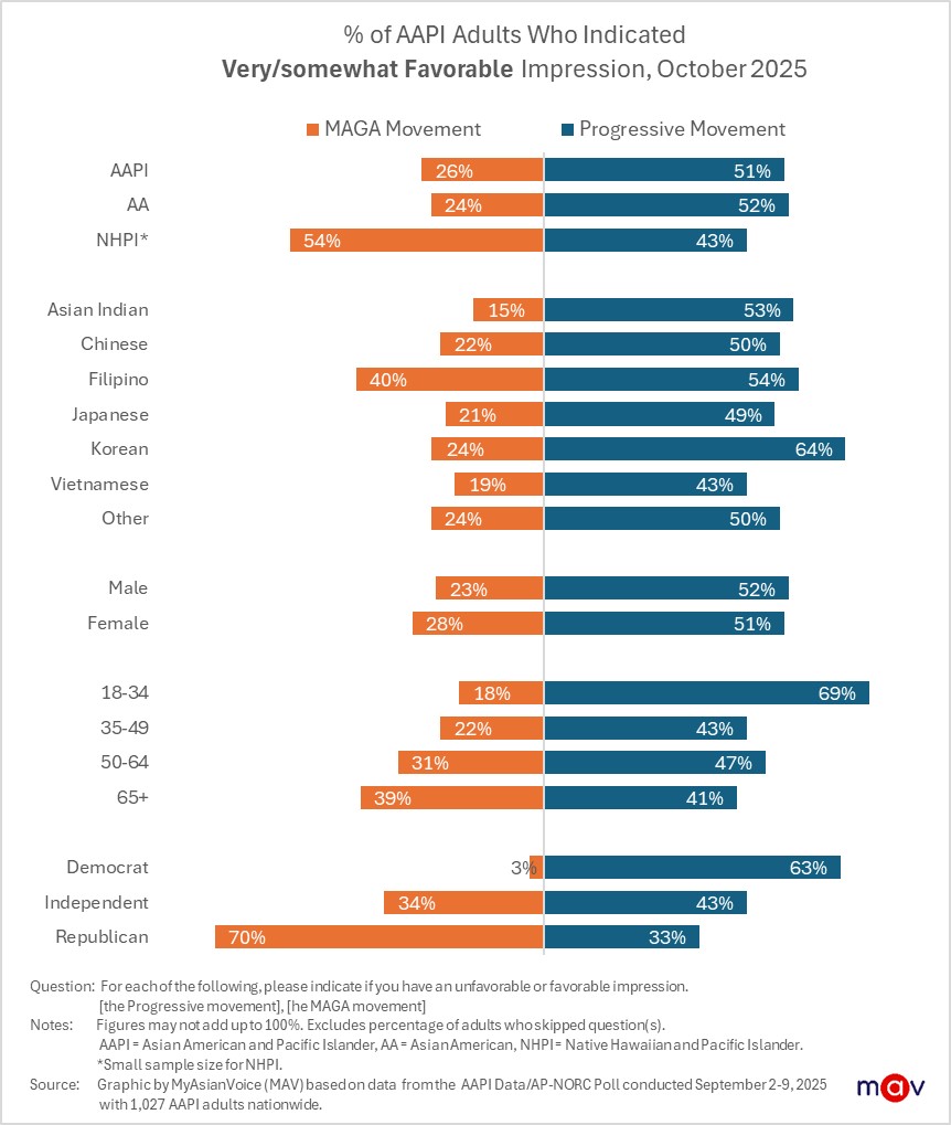 51% of AAPI adults view the Progressive movement positively, while only 26% have favorable views of the Make America Great Again (MAGA) movement. Among AAPI Republicans, 70% express positive views of MAGA, while 63% of AAPI Democrats hold favorable views of the Progressive movement.