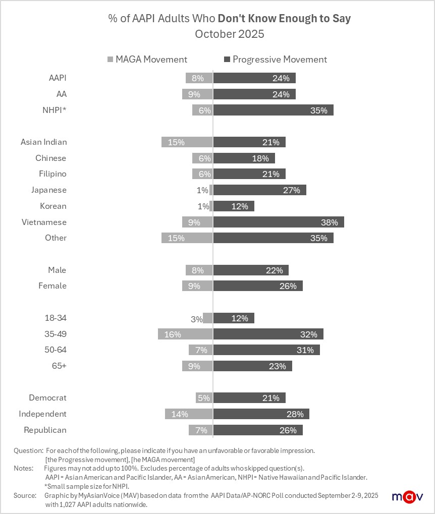 24% of AAPI adults say they don't know enough to express an opinion about the Progressive movement. This sentiment is especially common among Vietnamese Americans at 38%, Native Hawaiian and Pacific Islanders at 35%, and AAPI adults aged 35–49 at 32%.
