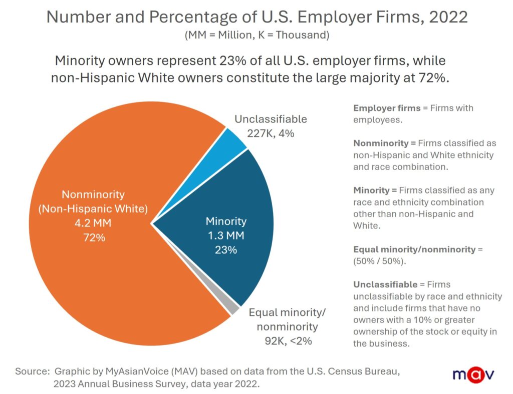In 2022, 5.9 million were employer firms. Of these, 4.4 million or 72% were nonminority-owned (refers to non-Hispanic White), 1.3 million or 23% were minority-owned, 92,000 or 2% were equally minority and nonminority-owned, and 227,000 or 4% were unclassifiable.