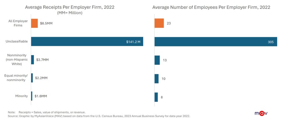 The average U.S. employer firm generated $8.5 million in receipts and had 23 employees, skewed by unclassifiable employer firms.