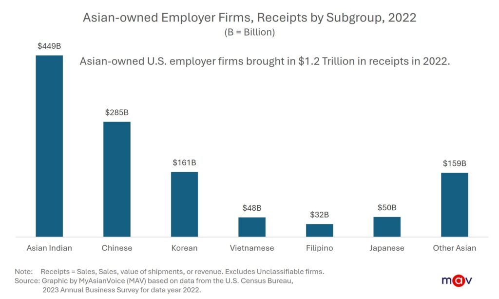 Among minority-owned employer firms, Asian-owned firms had the highest receipts at $1.2 trillion and employed about 5.4 million people.