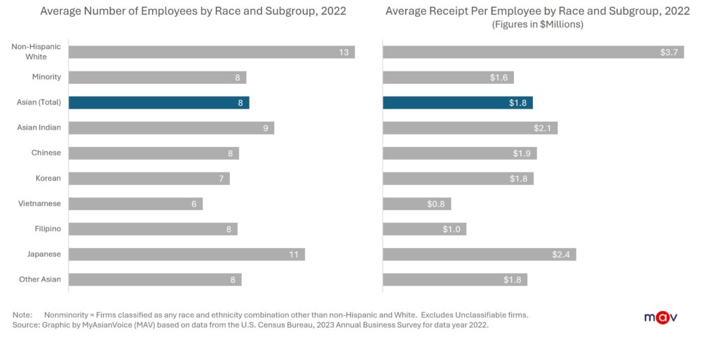 The average Asian-owned employer firm had 8 employees and $1.8 million in receipts, varying by subgroup.