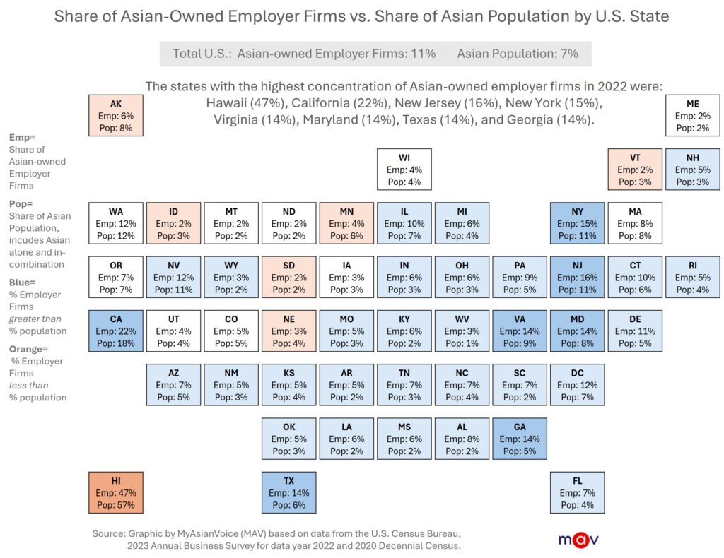 Compared to their population share of 7%, Asian Americans have a greater share of employer businesses. They make up 11% of all U.S. employer firms, with state-level concentrations ranging from 2% in Montana to 47% in Hawaii.