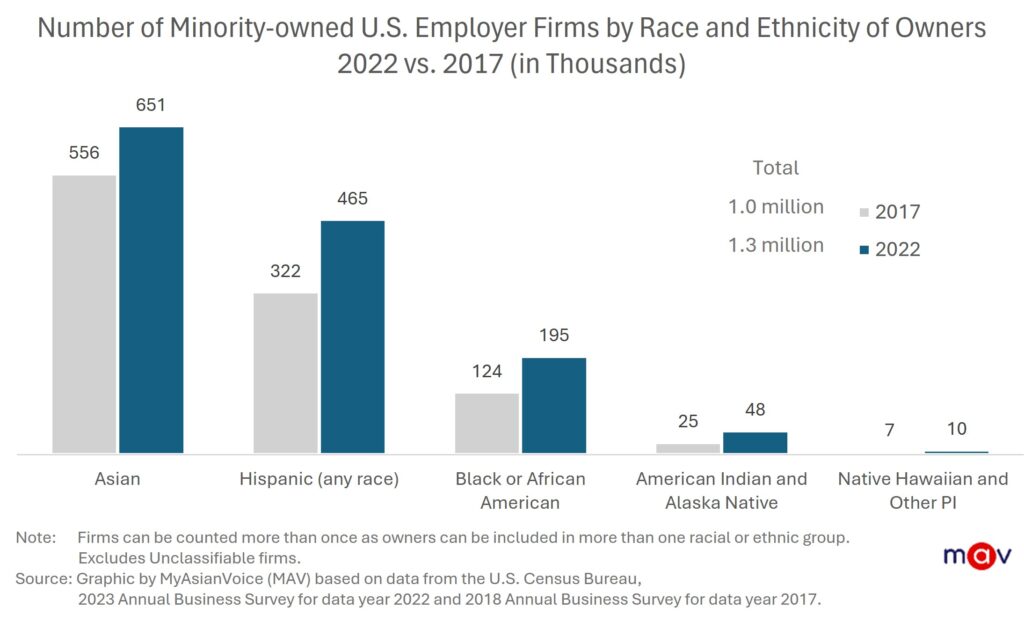 There were 1.3 million minority-owned employer firms in 2022, up from 1 million in 2017.
