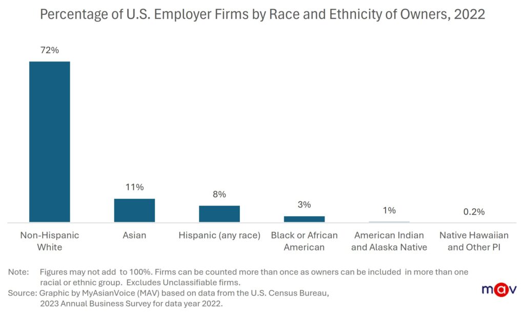 In 2022, 5.9 million were employer firms. Non-Hispanic White-owned firms made up 72% of all employer firms, Asian-owned represented 11%, Hispanic-owned of any race were 8%, Black-owned were 3%,
American Indian and Alaskan Native-owned were 1%, and Native Hawaiian and Other Pacific Islander-owned were 0.2%.