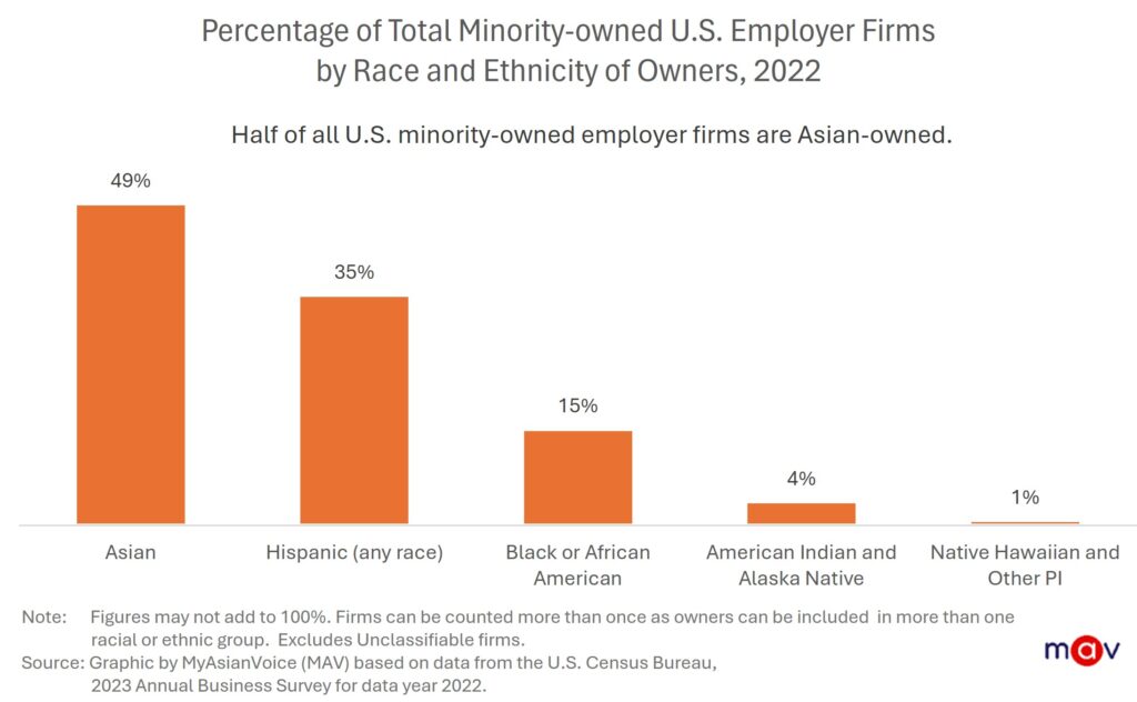 There were 1.3 million minority-owned employer firms in 2022. Asian-owned represented 49% or 651,000, Hispanic-owned of any race 35% or 465,000, Black-owned 15% or 195,000, American Indian and Alaskan Native-owned 4% or 48,000, and Native Hawaiian and Other Pacific Islander-owned 1% or 10,000.
