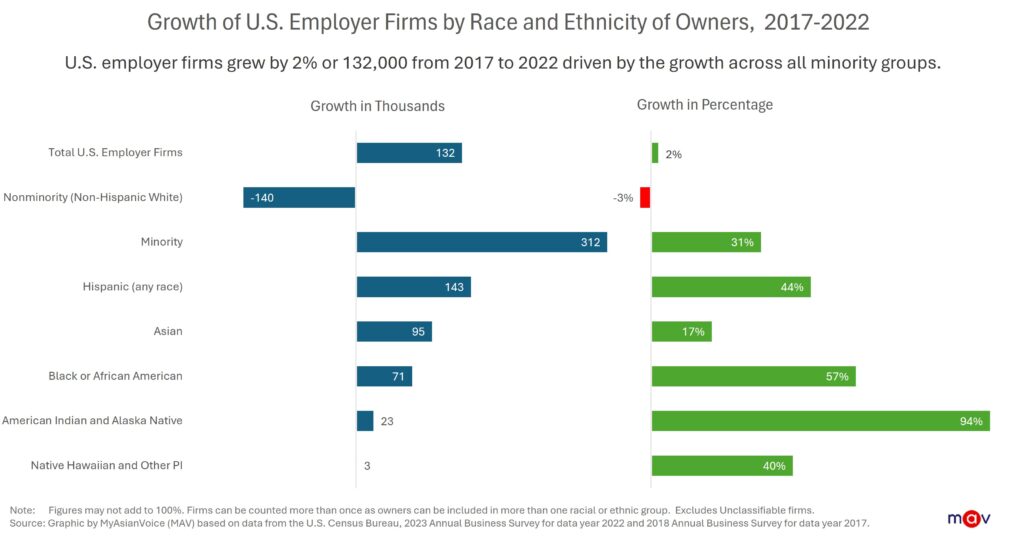 Minority-owned employer firms grew by 31% (an increase of 312,000), while non-Hispanic White-owned employer firms declined by 3% (a decrease of 140,000) from 2017 to 2022.