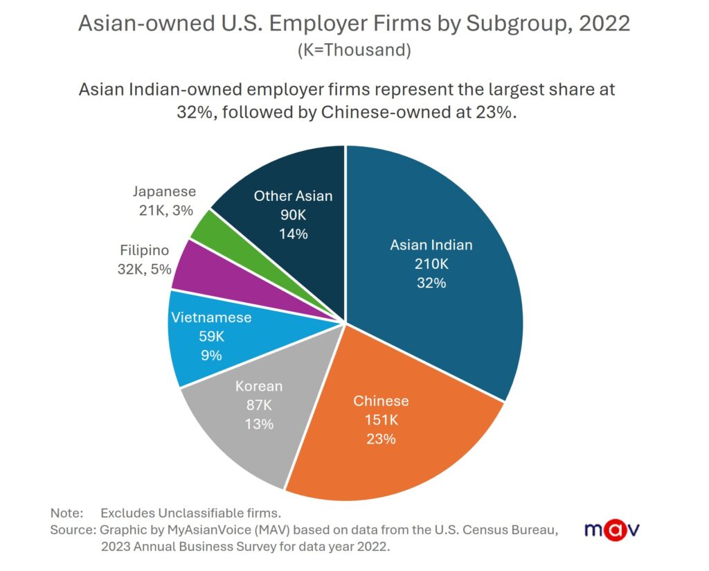 In 2022, there were 651,000 Asian-owned employer firms.