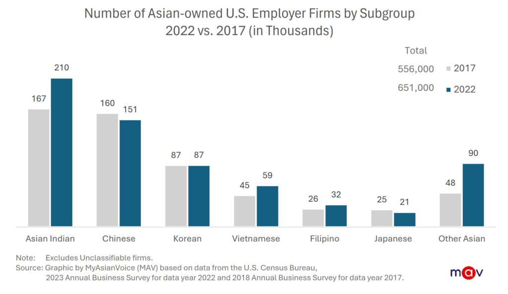 Of the 3.4 million Asian-owned U.S. businesses in 2022, 651,000 were employer firms—an increase from 556,000 in 2017.