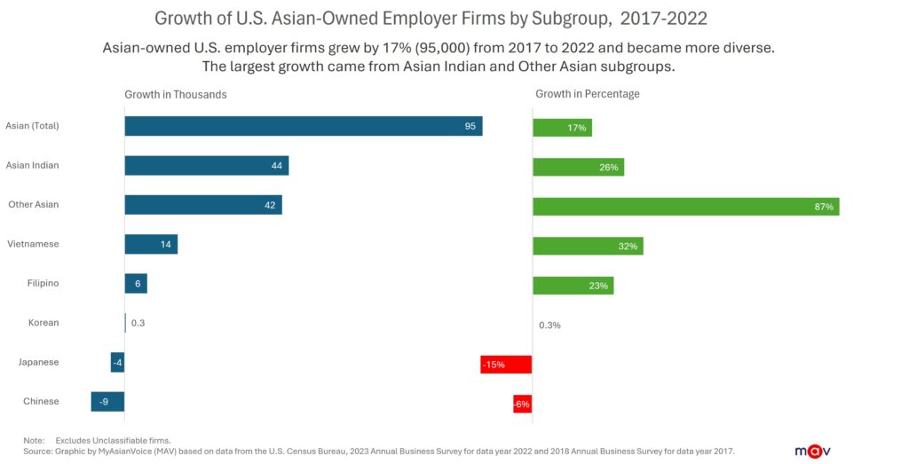 Asian-owned employer firms grew 17% (+95,000) between 2017 and 2022 and became more diversified.