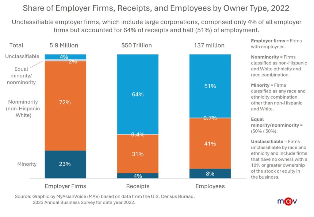 In 2022, 5.9 million U.S. employer firms generated $50 trillion in gross receipts and employed about 137 million people.