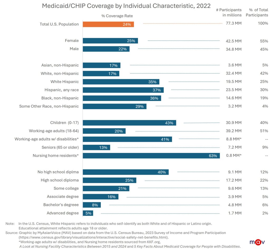 Medicaid / CHIP coverage by individual characteristic. While the national coverage rate is 24%, certain groups rely more on Medicaid or CHIP for health coverage.