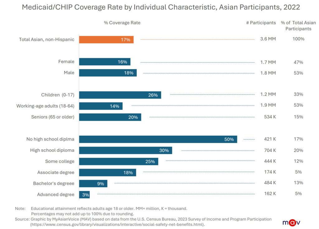 Nearly 1 in 5 Asian Americans (17%, or approximately 3.6 million people) are enrolled in Medicaid or CHIP, accounting for about 5% of all Medicaid/CHIP participants.