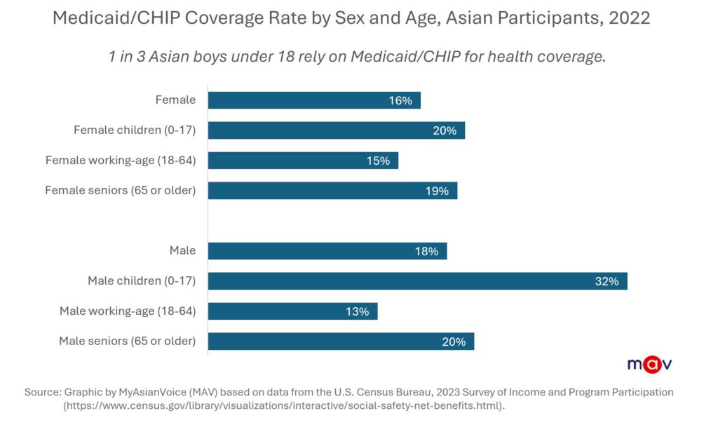 Asian males are slightly more likely than Asian females to be enrolled in Medicaid / CHIP (1.8 million men vs. 1.7 million women), driven largely by boys under 18.