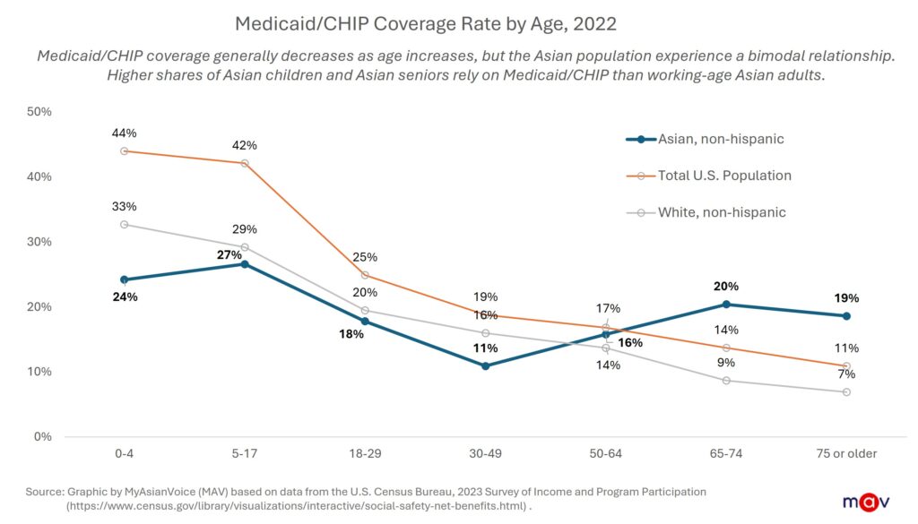 There is a bimodal enrollment pattern among Asian Americans by age.  Asian seniors are more likely to be enrolled in Medicaid than overall U.S. seniors.