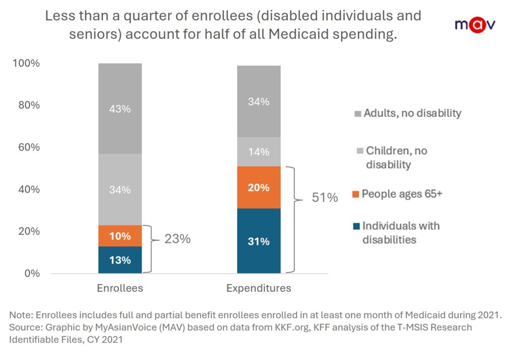 Seniors and people with disabilities represent 51% of total Medicaid spending, due to higher care needs and long-term services, despite accounting for only 23% of Medicaid enrollees.