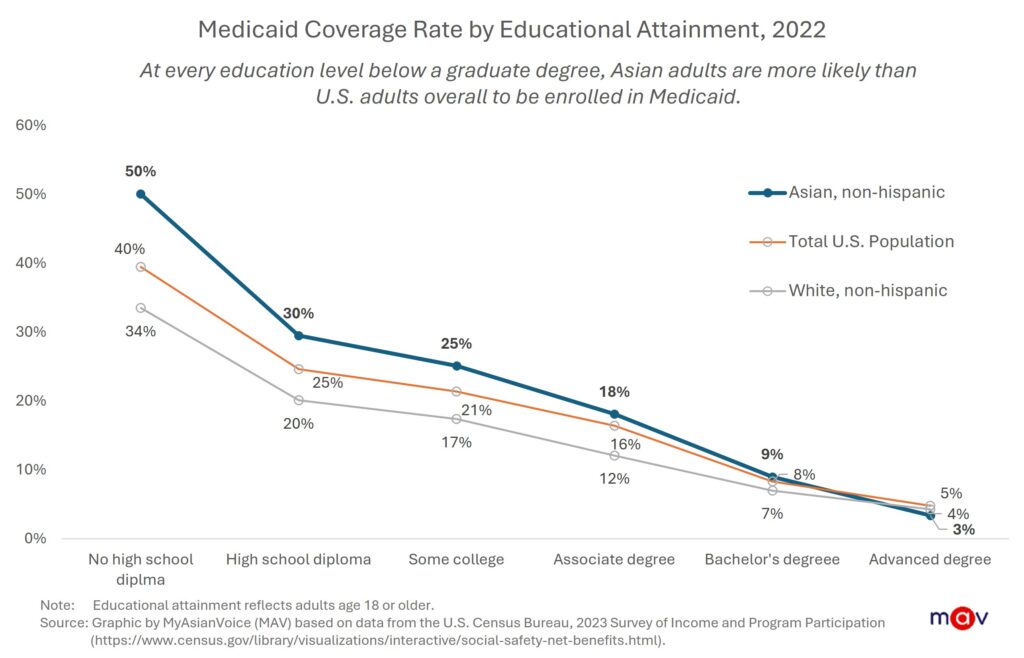 At every education level below a graduate or advanced degree, Asian adults are more likely than U.S. adults overall to be enrolled in Medicaid.