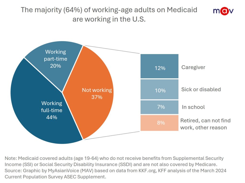 The majority or 64% of working-age adults on Medicaid are working. 44% work full-time and another 26% work part-time.