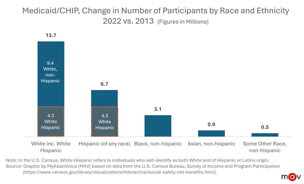 The Affordable Care Act (ACA) Medicaid expansion in 2014 resulted in substantial coverage gains among Asian Americans and all other racial and ethnic groups. From 2013 to 2022, over 20 million more Americans enrolled in Medicaid or CHIP, including 9.4 million non-Hispanic White, 4.3 million White Hispanic, 3.1 million non-Hispanic Black, and 0.9 million non-Hispanic Asian Americans.