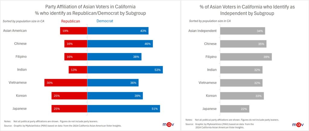 In California, Indian voters were the most likely to identify as Democrats (53%) and the least likely to identify as Republicans (13%), while about a third identified as independents (32%). Nearly half of Chinese voters identified as Democrats (46%), while 35% identified as independents. Vietnamese voters were divided: 36% identified as Democrats, 30% as Republicans, and 32% as independents. Korean voters are also divided, with 39% identifying as Democrats, 25% as Republicans, and 33% as independents. Among Japanese voters, 51% identified as Democrats, while about 1 in 4 identified as Republicans. Filipino voters were most likely to identify as independents (39%).