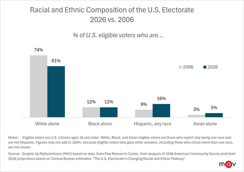 Asian Americans now constitute 5% of the overall U.S. electorate, nearly doubled from their 3% share in 2006.