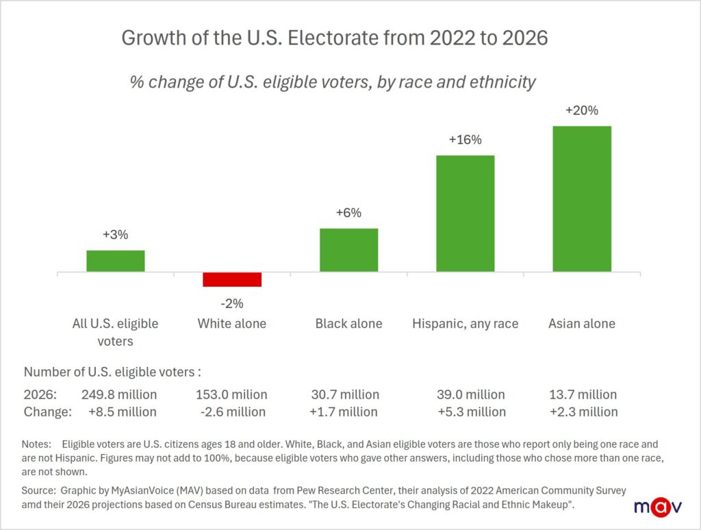 Asian Americans are the fastest-growing racial or ethnic group of eligible voters, according to Pew Research. From 2022 to 2026, their numbers grew by 20%, or 2.3 million, to a projected 13.7 million eligible voters.