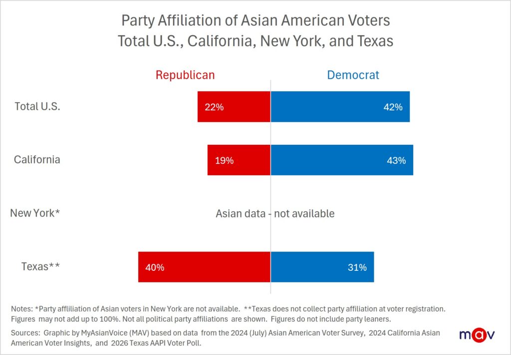 Asian American voters in California are more likely to identify as Democrats (43%), their counterparts in Texas show stronger Republican identification (40%), and a substantial independent or unaffiliated population makes New York’s Asian American electorate harder to characterize.