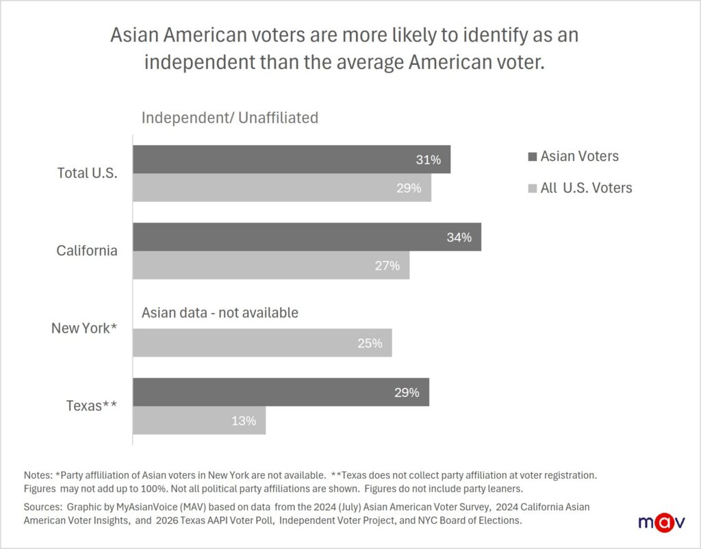 Although Asian American voters generally lean Democratic, a substantial share report no strong attachment to either major party. At 31%, independents/unaffiliated voters remain a significant part of the electorate.