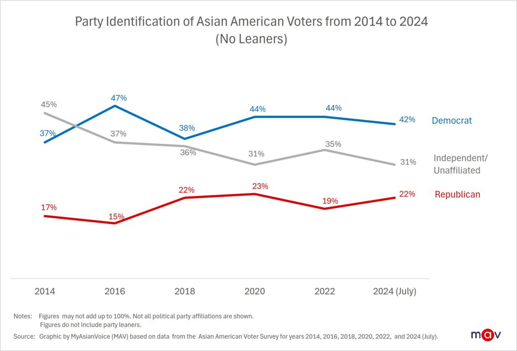 Although Asian American voters generally lean Democratic, a substantial share report no strong attachment to either major party. At 31%, independents or unaffiliated voters remain a significant part of the electorate. Over the past decade, their share has steadily decreased from 45% in 2014 to 31% in 2024.