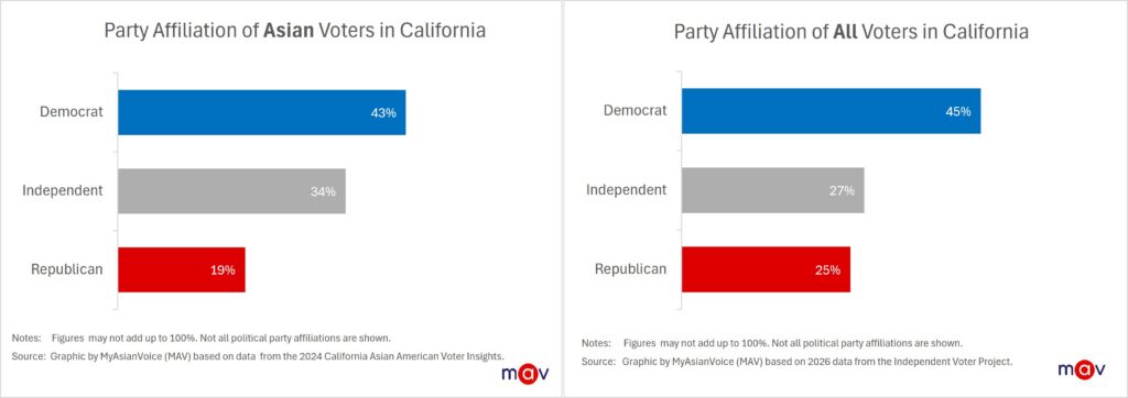 According to the 2024 California Asian American Voter Insights survey, 43% of Asian Californian voters identified as Democrats, 34% as independents, and 19% as Republicans.