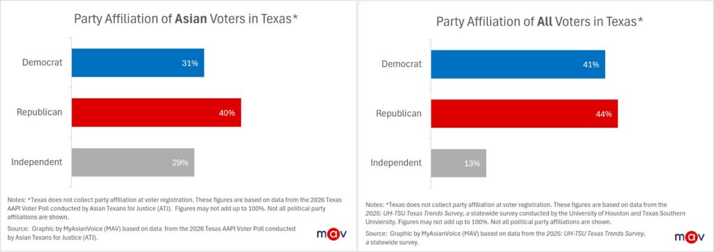 According to the 2026 Texas AAPI Voter Poll, more Asian voters in Texas identify as Republican at 40% than Democrat at 31%, and that 29% consider themselves independent. This high number of independent/unaffiliated voters highlights that Asian voters in the Lone Star State are more than twice as likely to identify as independent compared to the state's average voter.