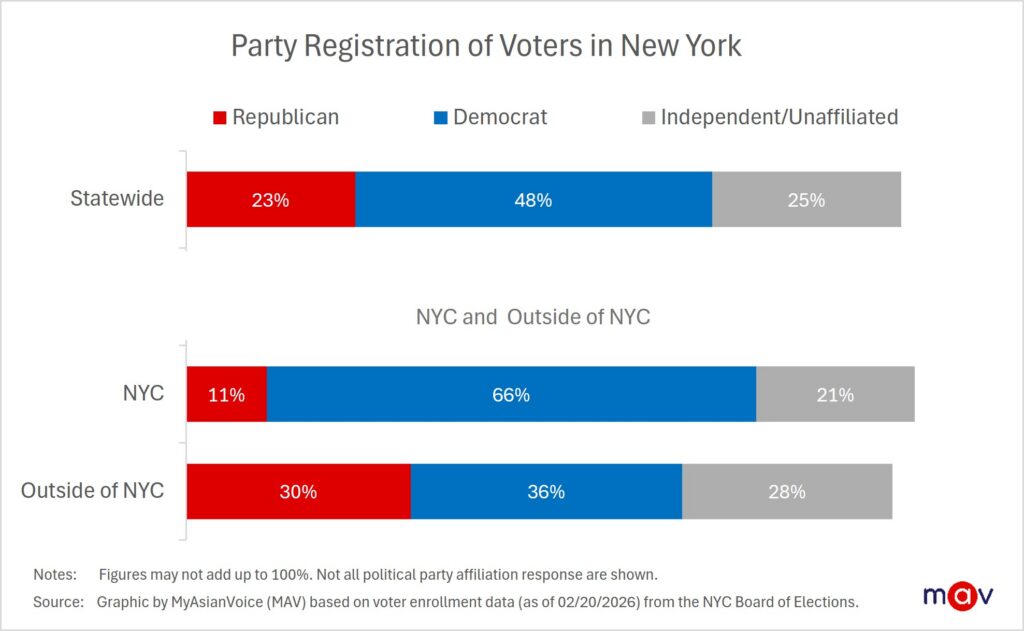 Within New York City, 66% of voters are registered Democrats, while 21% or about 1 in 5 are unaffiliated. Outside New York City, 36% are registered Democrats and 30% are Republicans, while 28% or more than 1 in 4 are unaffiliated.