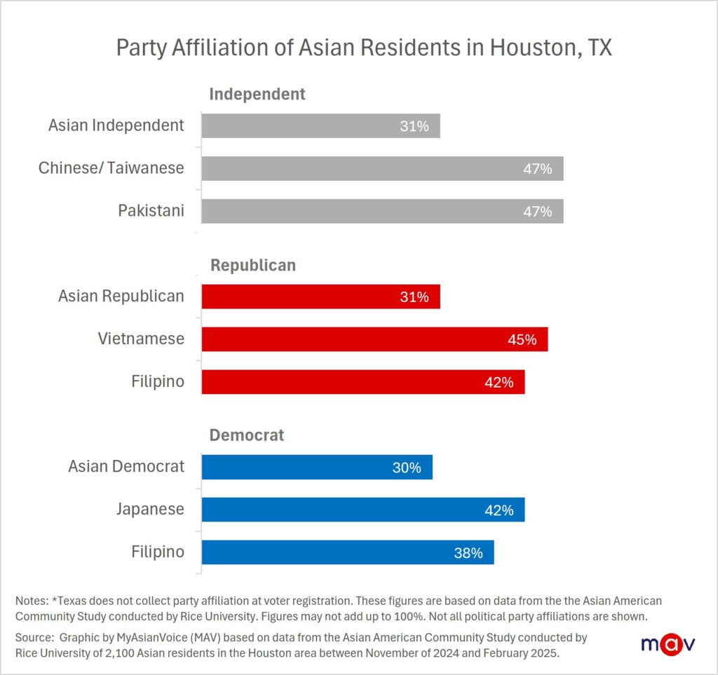 Rice University’s Asian American Community Study found that Asian residents in Houston, TX were ideologically moderate and nearly evenly divided in their party identification: 31% Republican, 30% Democratic, and 31% independent. Nearly half of Chinese/Taiwanese residents (47%) and Pakistani residents (47%) identified as independents. Japanese residents were more likely to identify as Democrats (42%). Vietnamese residents were more likely to identify as Republicans (45%). Filipino residents were divided, with 42% identifying as Republicans and 38% as Democrats.