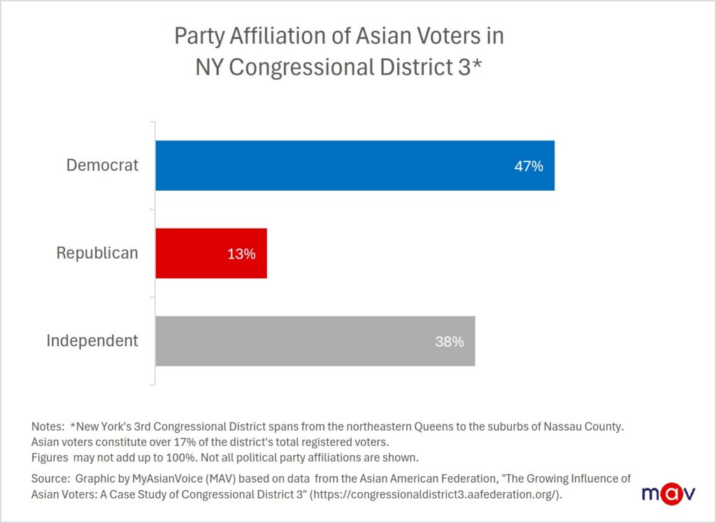 A case study by the Asian American Federation examined Asian American voters in New York’s 3rd Congressional District, where they make 17.3% of all district voters. The case study found that Democratic identification was much more common, nearly half at 47%, than Republican identification at 13%, however a substantial share reported no strong party affiliation or is unaffiliated at 38%.
