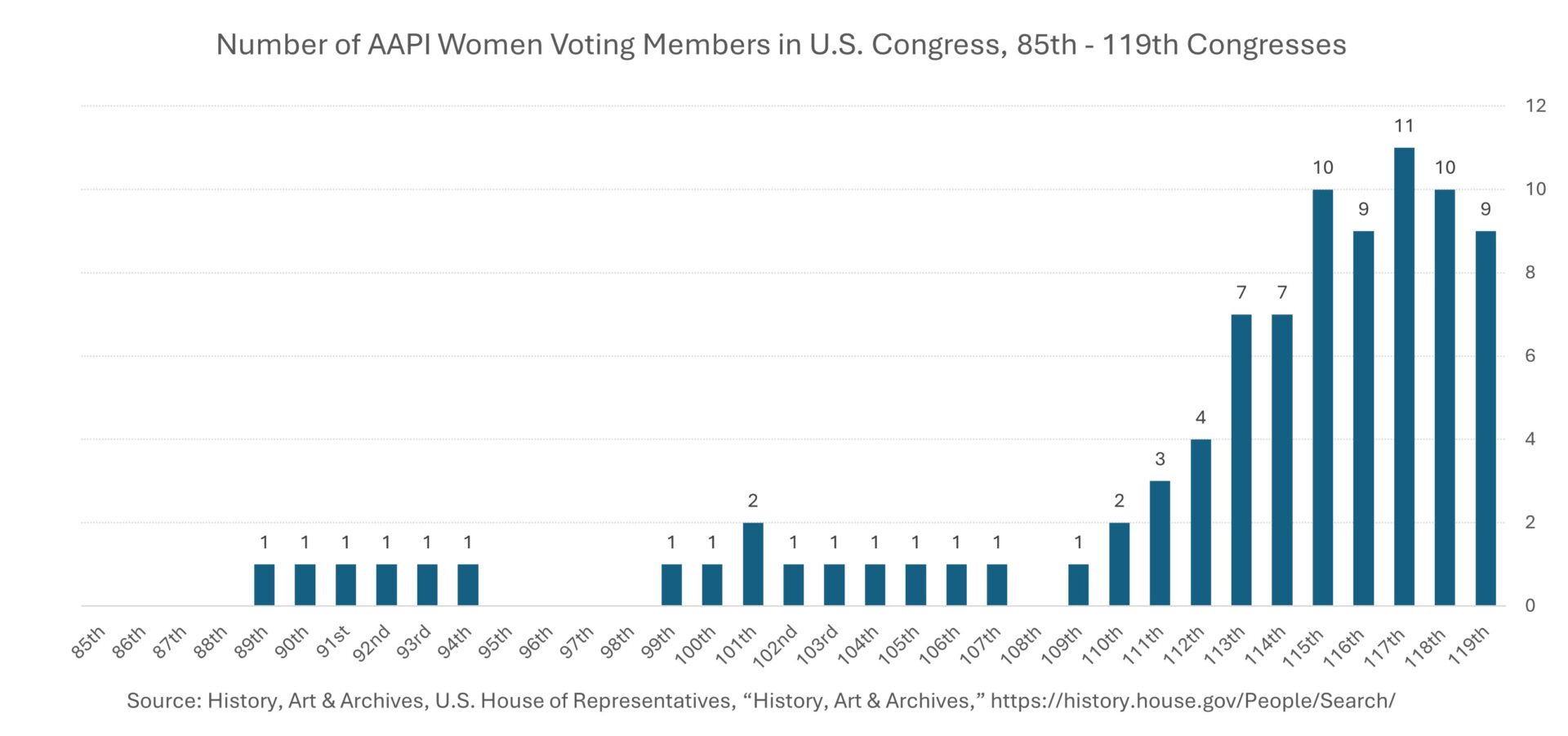 Asian American and Pacific Islander women in Congress - MyAsianVoice