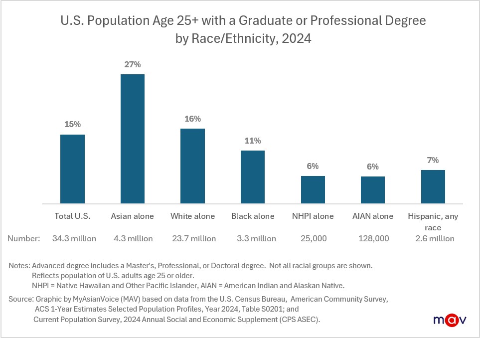 According to 2024 Census data, about 34 million of all U.S. adults age 25 or older, or 15% of this population, hold an advanced or post-bachelor’s degree, including master’s, doctoral, graduate, or professional degrees. Asian adults have the highest rate at 27%, followed by Whites at 16%, Blacks at 11%, Hispanics of any race at 7%, and Native Hawaiian and Pacific Islanders (NHPI) and American Indian and Alaska Natives (AIAN) each at 6%.