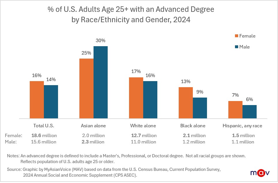 Overall, women in the U.S. are more likely than men to hold an advanced degree. However, this trend is reversed for Asians: Asian men are more likely than Asian women to have an advanced degree. 