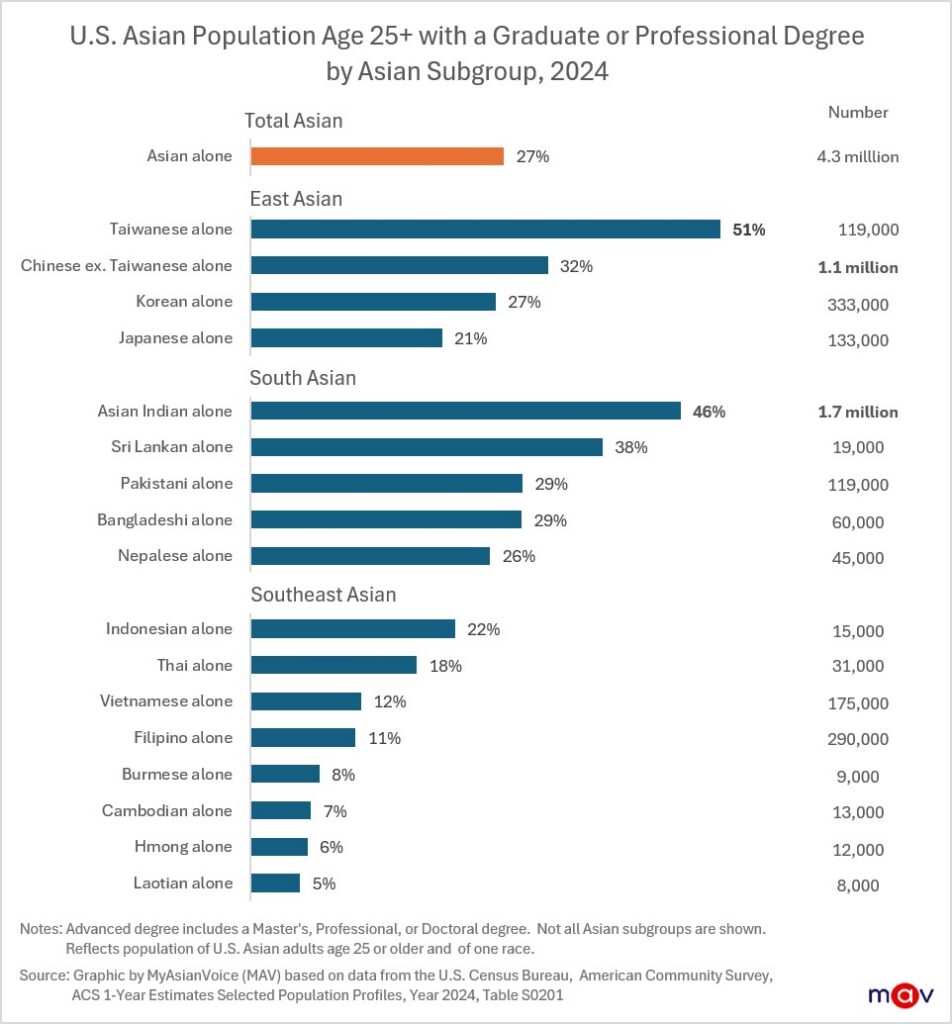 There are substantial disparities in advanced degree attainment within Asian subgroups. Groups that have often benefited from skilled immigration pathways and international student pipelines like Taiwanese, Indian, and Chinese hold the highest rates for advanced degrees at 51%, 46%, and 32%, respectively. In contrast, rates are much lower among Laotian (5%), Hmong (6%), Cambodian (7%), and Burmese (8%) adults, many of whom came to the U.S. as refugees.