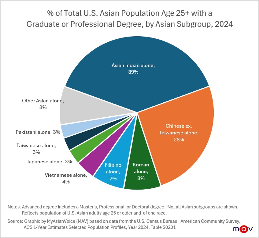 Indian, Chinese, and Korean adults together make up 72% of all Asian adults age 25 or older with an advanced degree. Indian adults account for the largest share at 39%, followed by Chinese (excluding Taiwanese) at 26%, and Korean at 8%. 