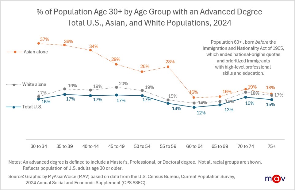 Because skilled immigrants and international students tend to be younger, younger Asian adults are more likely to hold advanced degrees than older ones. For example, 37% of Asians age 30–34 have an advanced degree, compared with 16% of those age 60–64. For comparison, the share of all U.S. adults age 30 or older with an advanced degree has stalled at 17%, while the rate among White adults has plateaued at 20%.