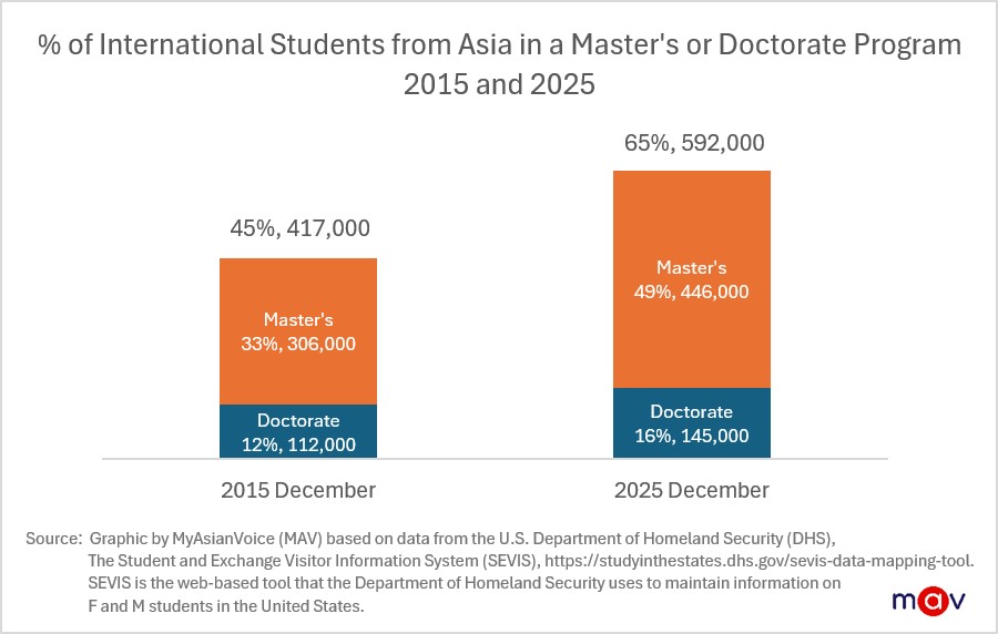 As of December 2025, there were 908,000 international students from Asia, led by India (344,000), China (221,000), and South Korea (41,000). 65% or 592,000 of these students are enrolled in advanced degree programs. A decade earlier, only 45% were in advanced programs.
