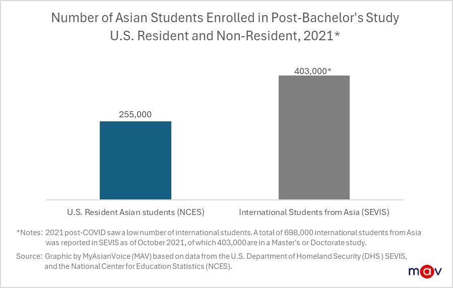 International Asian students are more likely to be enrolled in advanced degree programs than domestic Asian students. National Center for Education Statistics (NCES) data show 403,000 international Asian student and only 255,000 domestic Asian students enrolled in post-baccalaureate programs in 2021, the most recent year available.