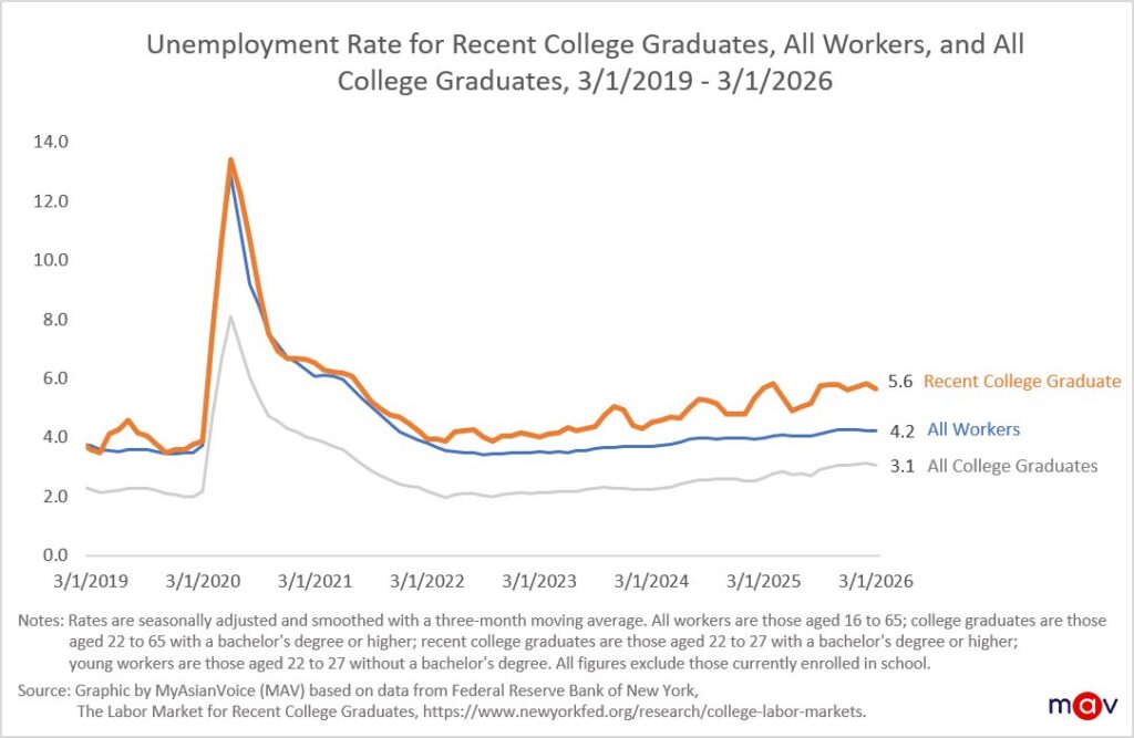 As of March, the unemployment rate for young college graduates was 5.6%, compared with 3.1% for all college graduates and 4.2% for the overall workforce. Since 2019, young college graduates have consistently had higher unemployment rates than the general workforce.