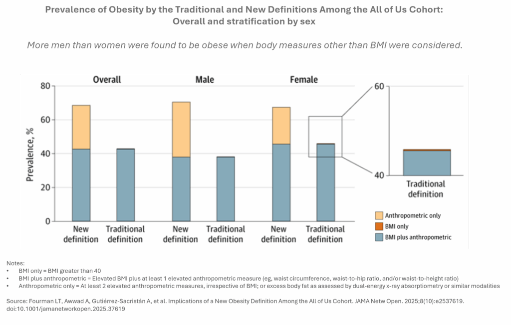 More men than women were found to be obese when body measures other than BMI were considered.