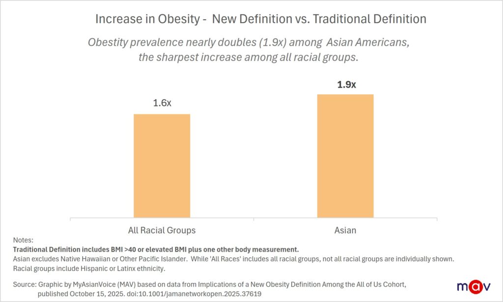 Under the new definition, 51.4% of Asian Americans were found to be obese, a 90% increase from the traditional definition. The traditional definition used by researchers in the study included BMI only obesity (BMI > 40), and BMI plus anthropometric obesity (defined as an elevated BMI plus one other body measurement). 