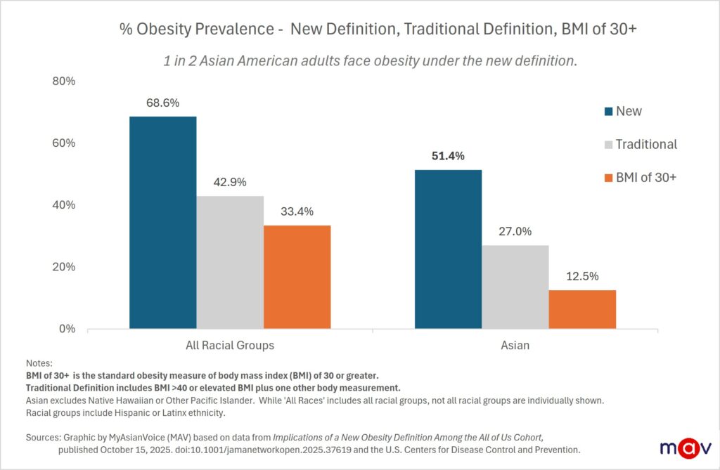 Under the new definition, 51.4% of Asian Americans were found to be obese, a 90% increase from the traditional definition. The traditional definition used by researchers in the study included BMI only obesity (BMI > 40), and BMI plus anthropometric obesity (defined as an elevated BMI plus one other body measurement). 