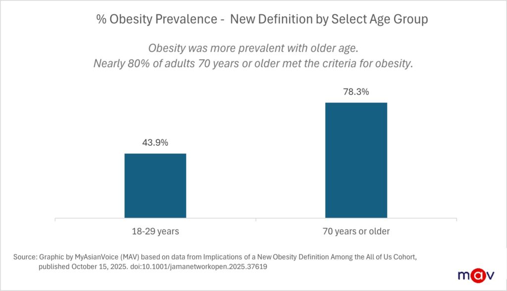 Age played a major role in obesity prevalence. Astonishingly, 78.3% of adults aged 70 or older met the criteria for obesity under the new definition.